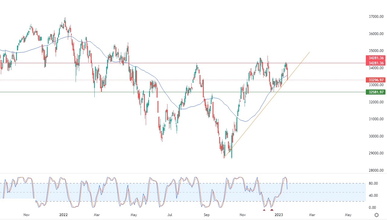 Dow Jones Industrial Average Dow Jones Industrial Average