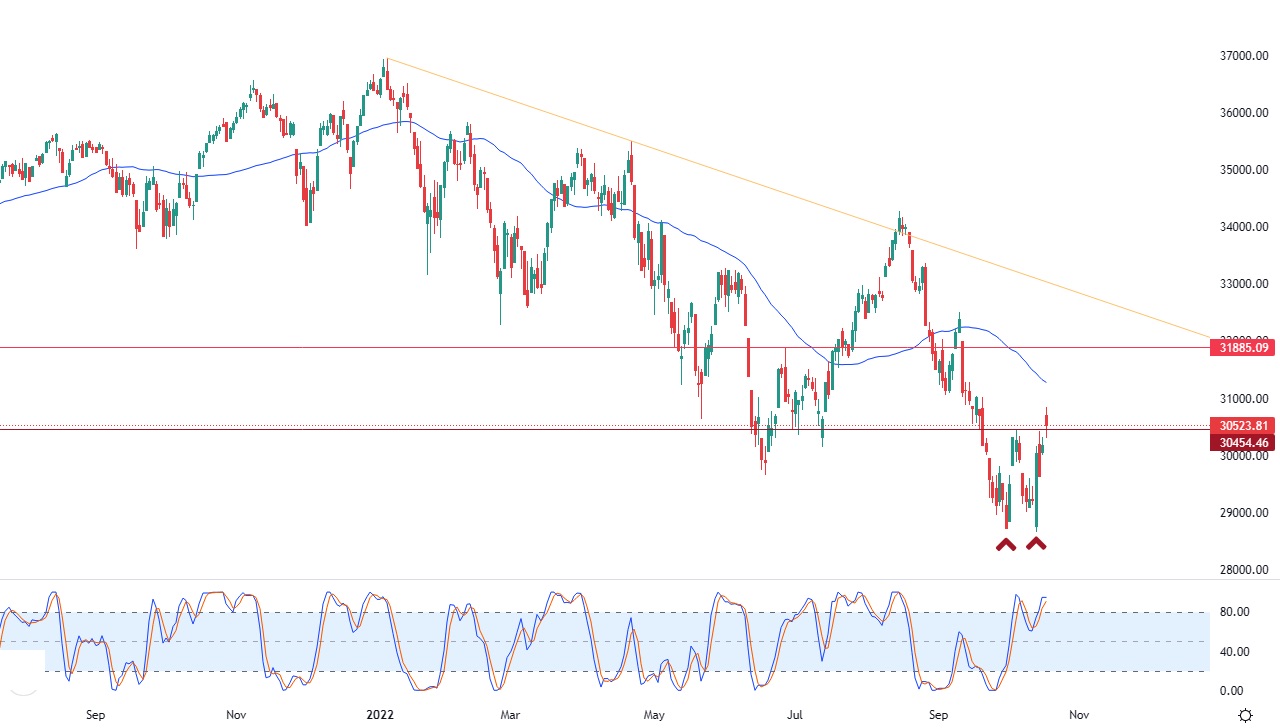 Análisis Técnico del Dow Jones