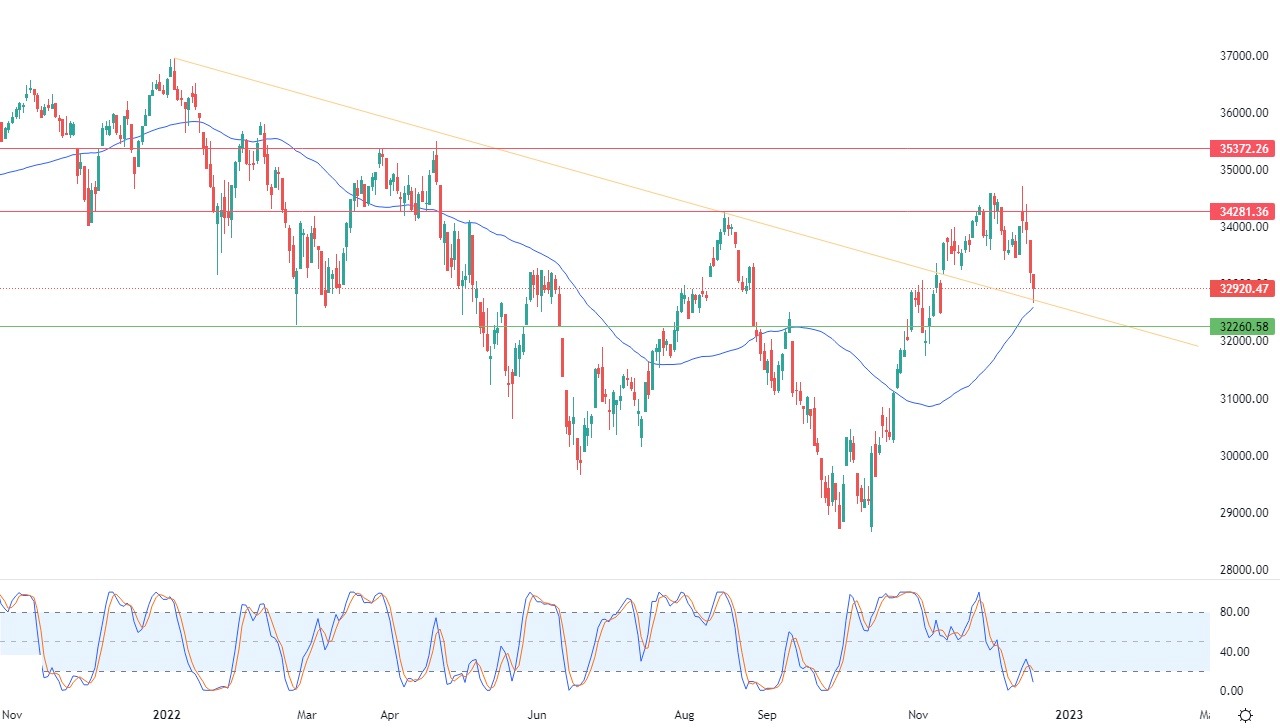 Análisis Técnico del Dow Jones Análisis Técnico del Dow Jones