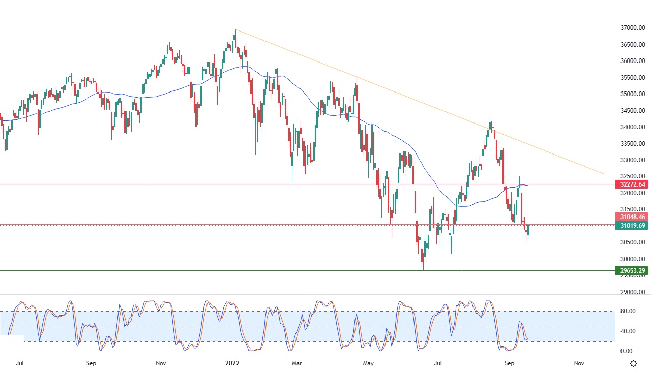 Análisis Técnico del Dow Jones