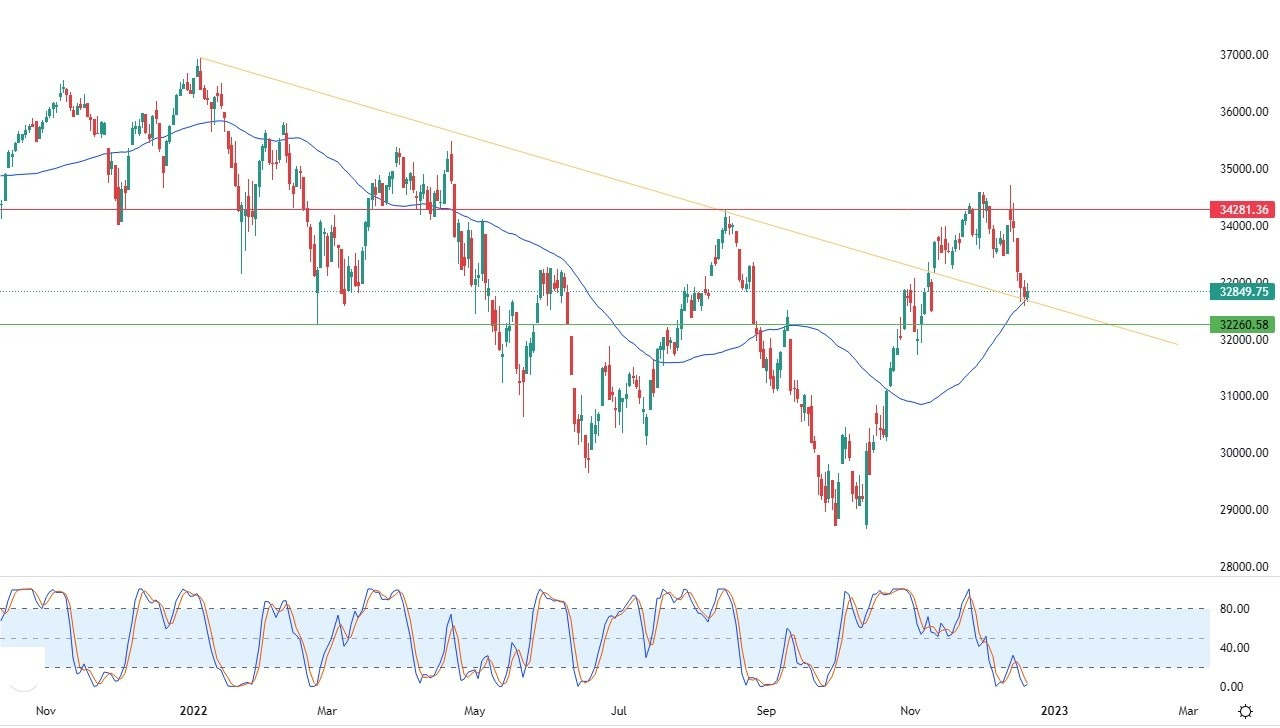 Análisis Técnico del Dow Jones Análisis Técnico del Dow Jones