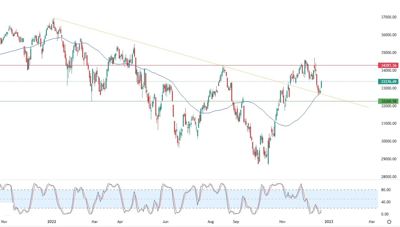 Análisis Técnico del Dow Jones Análisis Técnico del Dow Jones