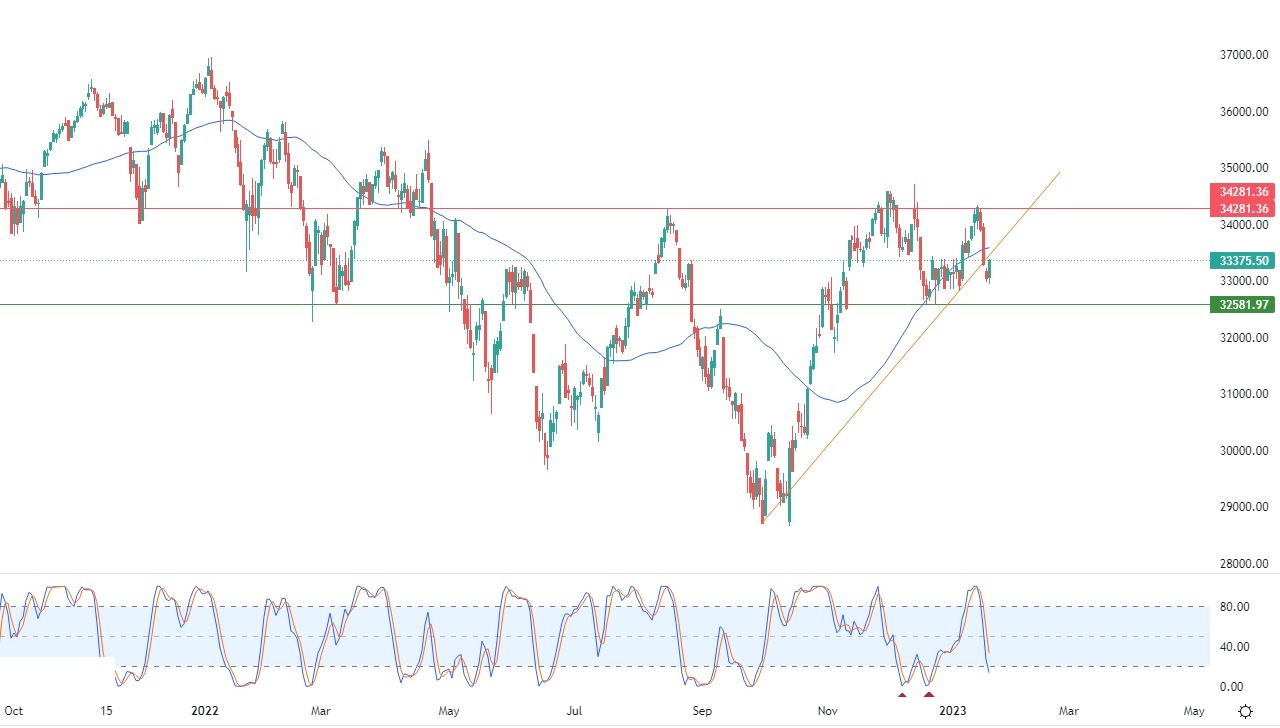 Análisis Técnico del Dow Jones Análisis Técnico del Dow Jones