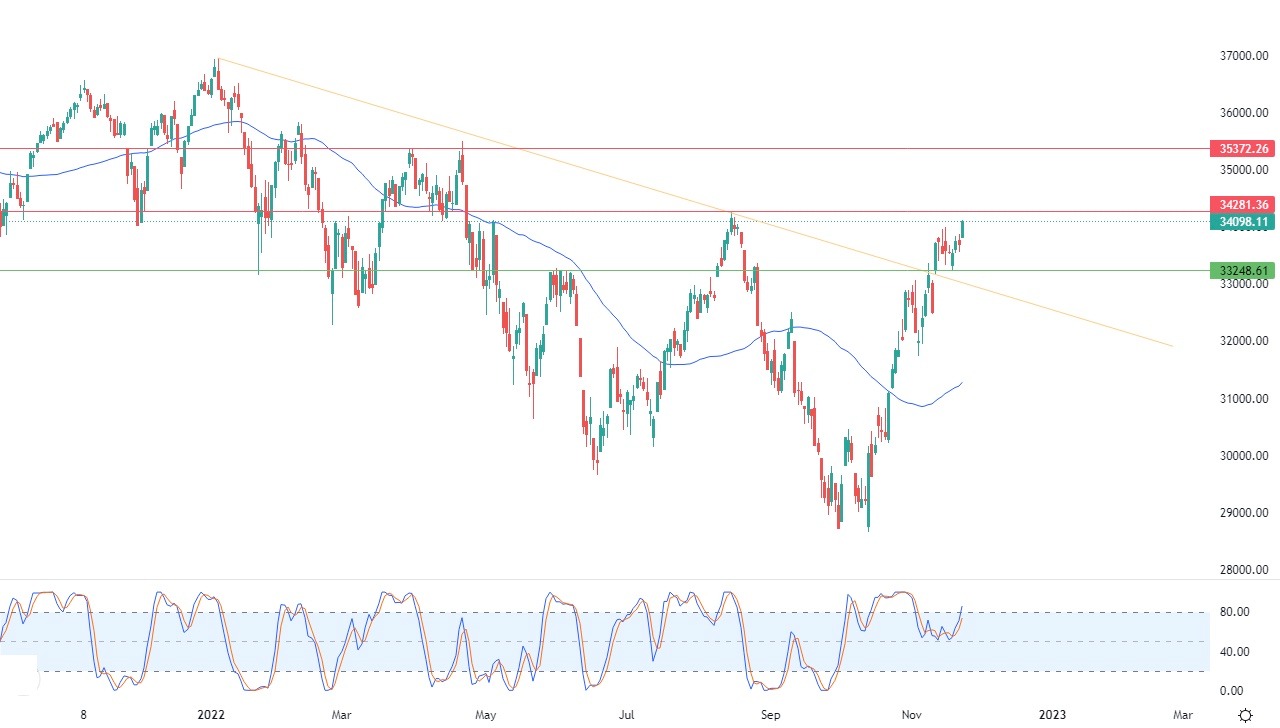 Análisis Técnico del Dow Jones Análisis Técnico del Dow Jones