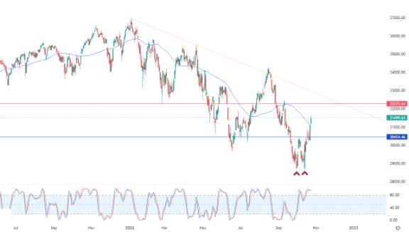 Análisis Técnico del Dow Jones