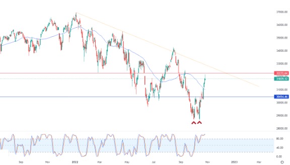 Dow Jones Industrial Average