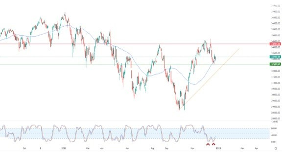 Análisis Técnico del Dow Jones Análisis Técnico del Dow Jones