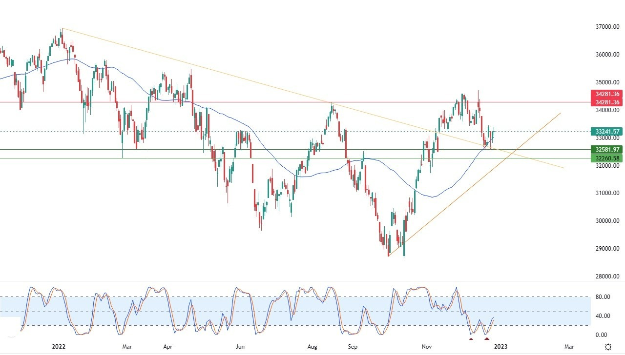 Análisis Técnico del Dow Jones Análisis Técnico del Dow Jones