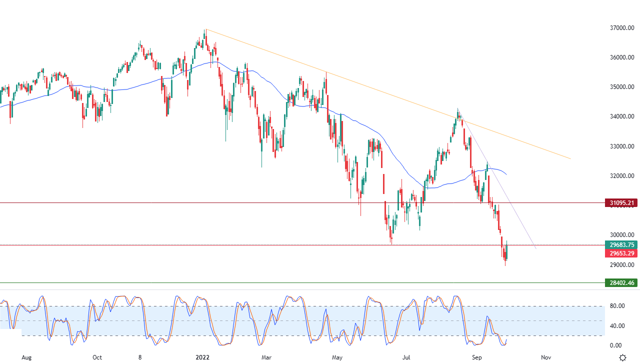 Análisis Técnico del Dow Jones