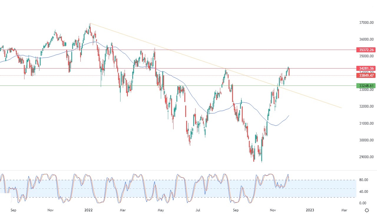 Análisis Técnico del Dow Jones