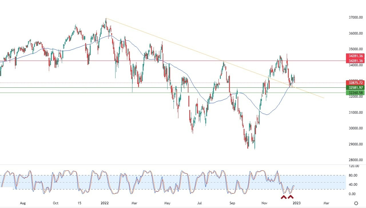 Análisis Técnico del Dow Jones