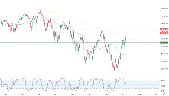 Análisis Técnico del Dow Jones Análisis Técnico del Dow Jones