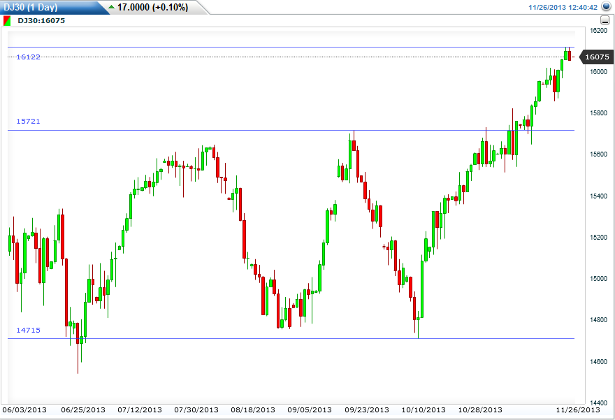 مؤشر داو جونز الصناعي على اساس يومي