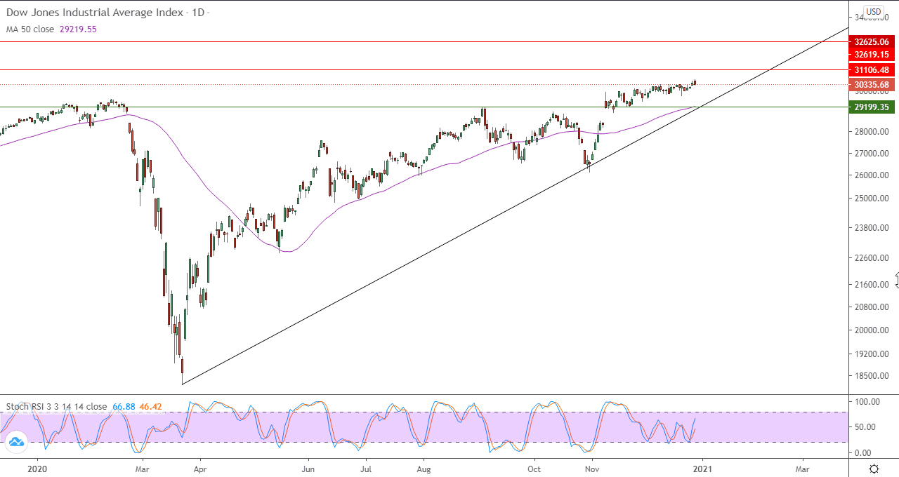 الرسم البياني اليومي للداو جونز