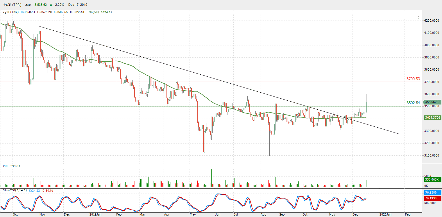 الرسم البياني لمؤشر قطاع الأدوية