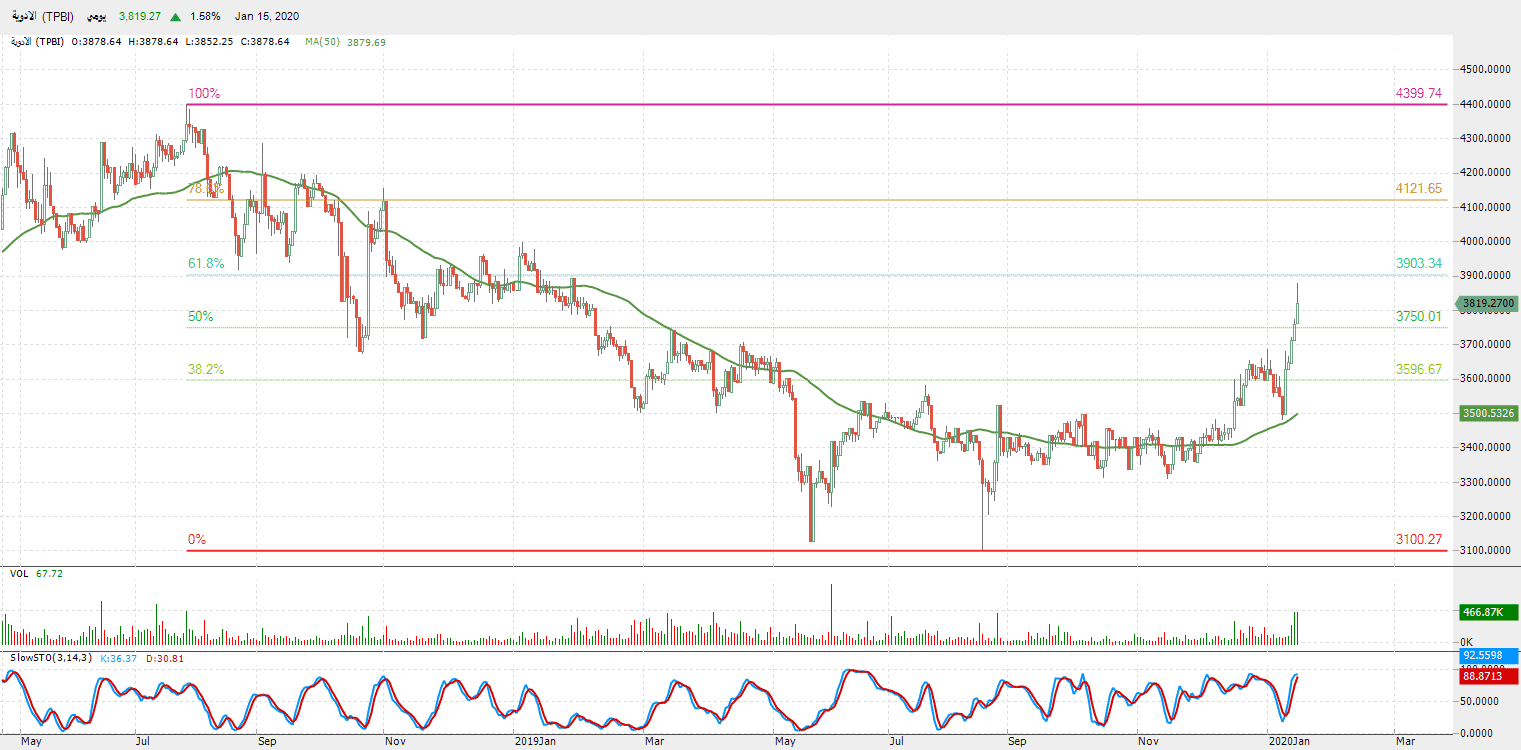 الرسم البياني لمؤشر قطاع الأدوية 