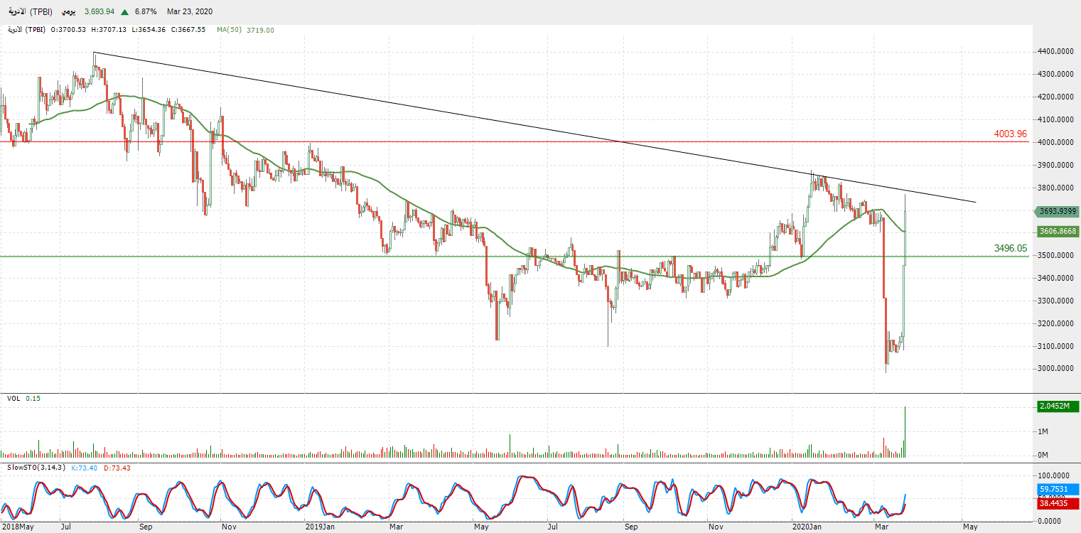 الرسم البياني لمؤشرؤ قطاع الأدوية الرسم البياني لمؤشر قطاع الأدوية