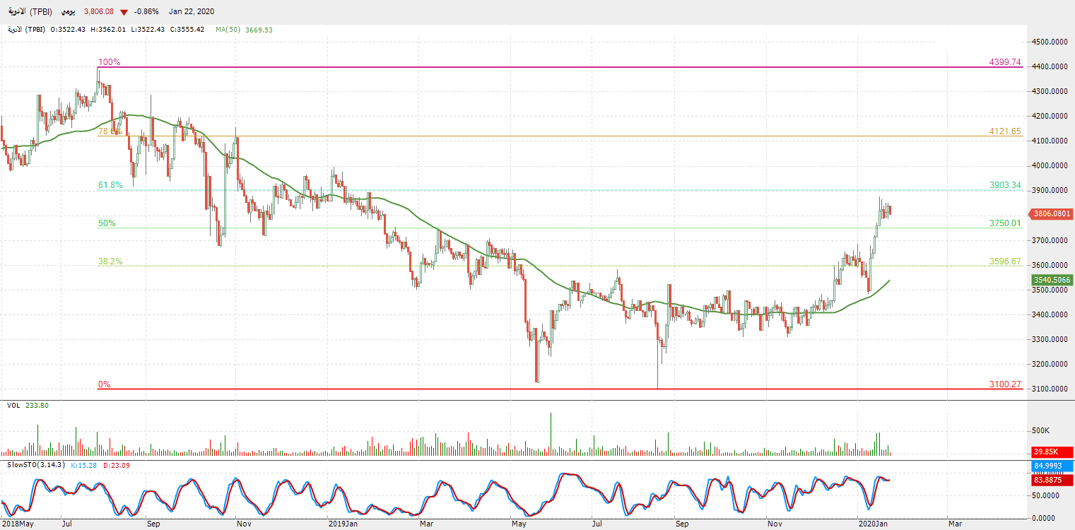 الرسم البياني لمؤشر قطاع الأدوية 
