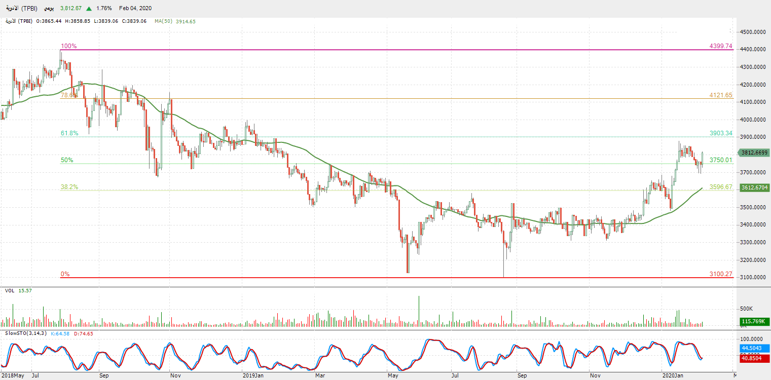 الرسم البياني لمؤشر قطاع الأدوية