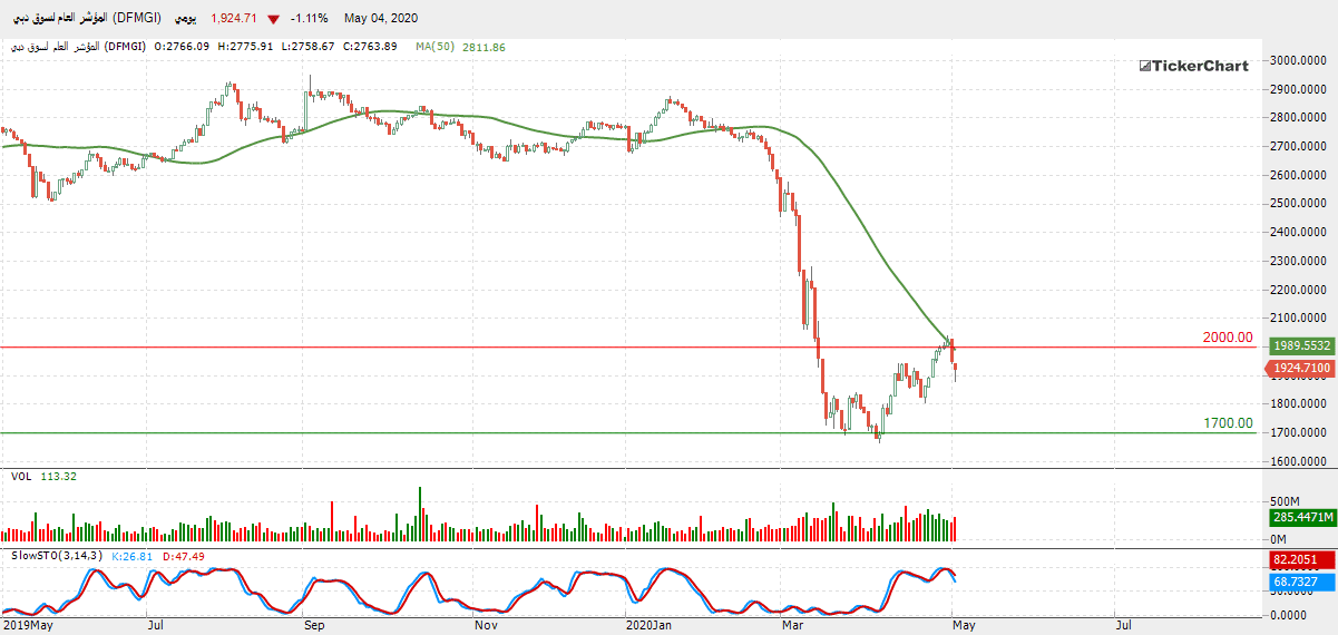 الرسم البياني للمؤشر العام لسوق دبي