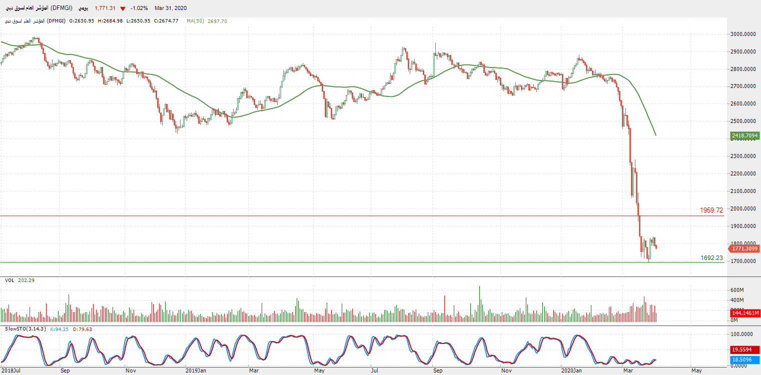 الرسم البياني للمؤشر العام لسوق دبي 