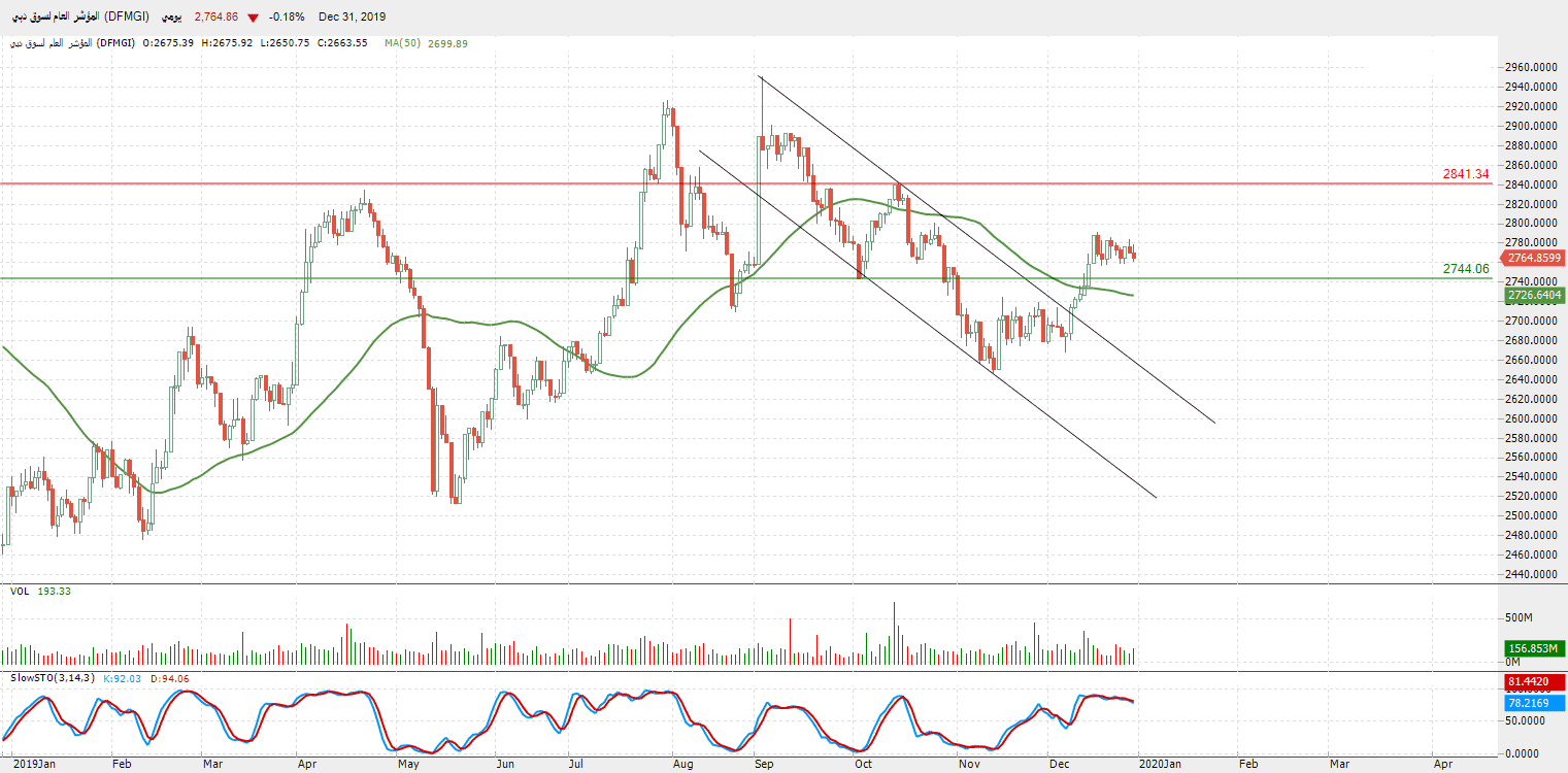 الرسم البياني للمؤشر العام لدبي