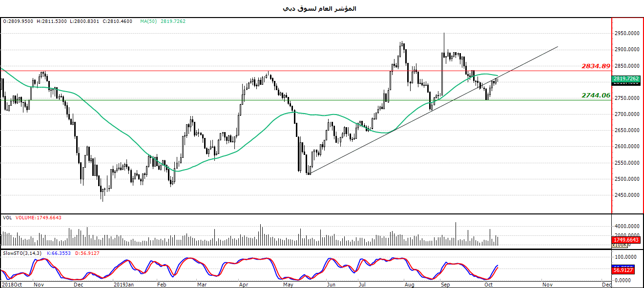 الرسم البياني لمؤشر العام لسوق دبي