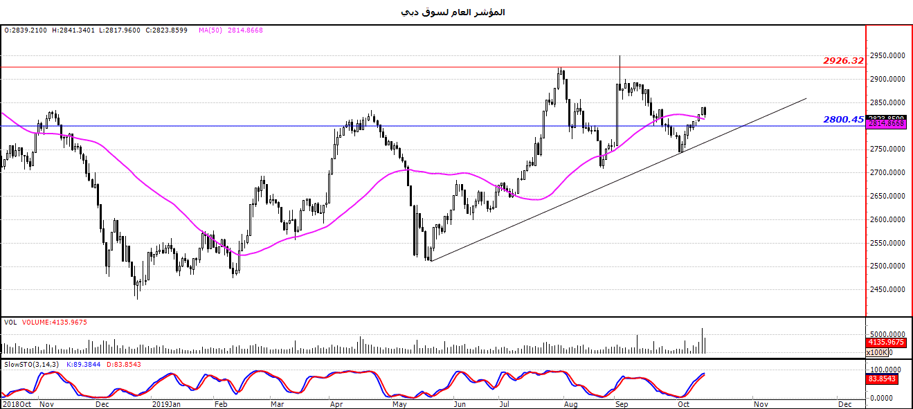 الرسم البياني لمؤشر العام لسوق دبي