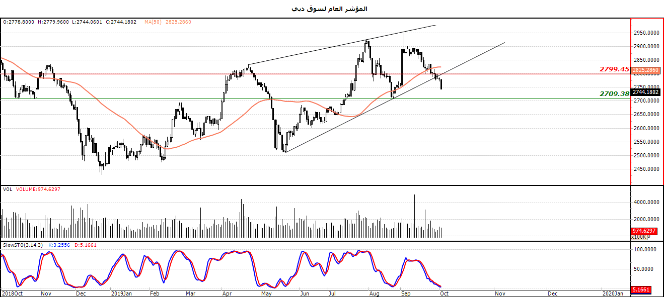 الرسم البياني لمؤشر العام لسوق دبي