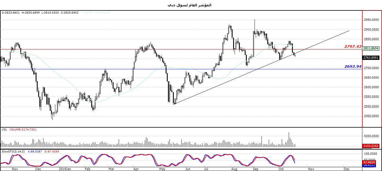 الرسم البياني لمؤشر العام لسوق دبي
