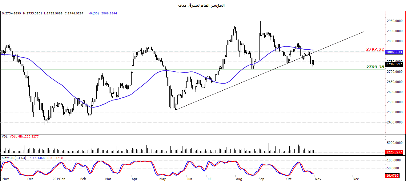 المؤشر العام لسوق دبي