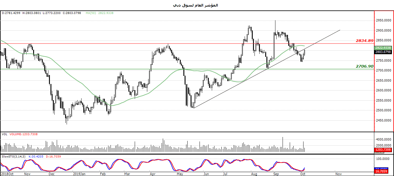 الرسم البياني لمؤشر العام لسوق دبي