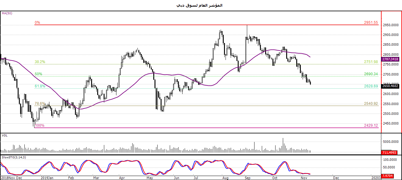 الرسم البياني لمؤشر العام لسوق دبي