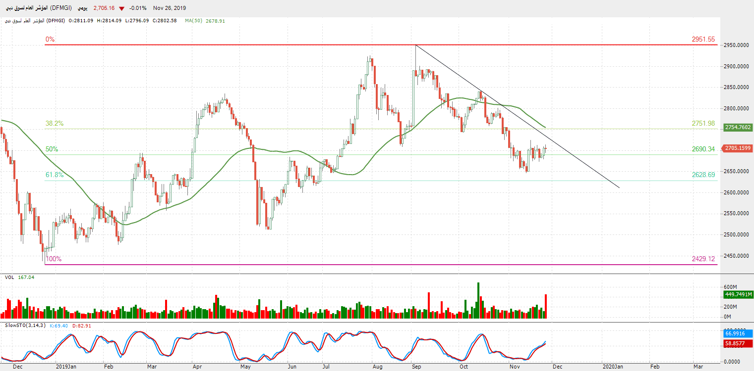 الرسم البياني للمؤشر العام لسوق دبي
