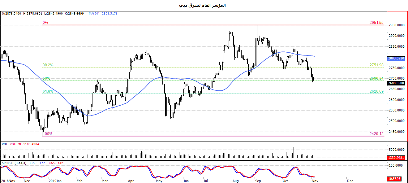 الرسم البياني لمؤشر العام لسوق دبي