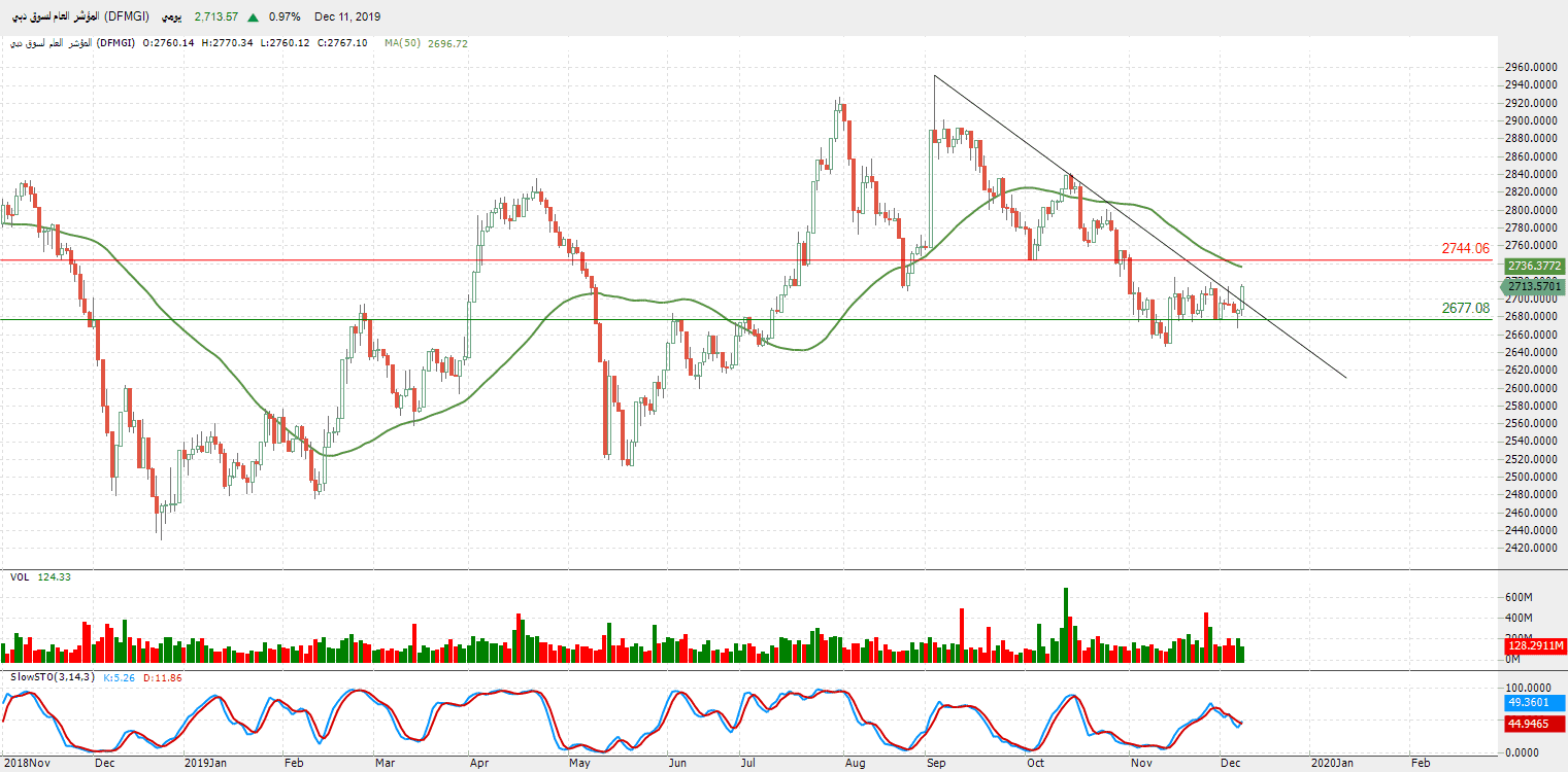 الرسم البياني لمؤشر العام لسوق دبي
