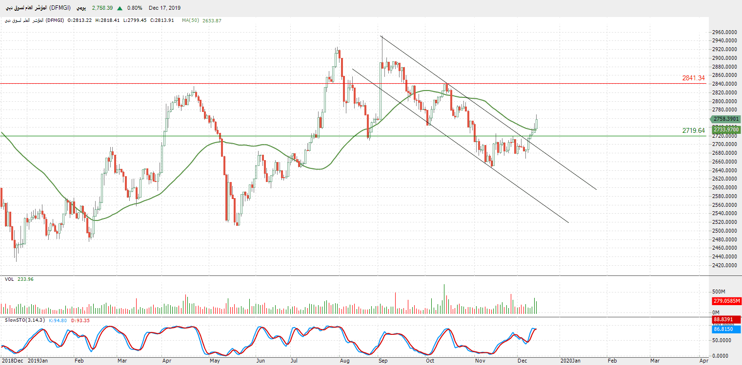 الرسم البياني لسوق دبي