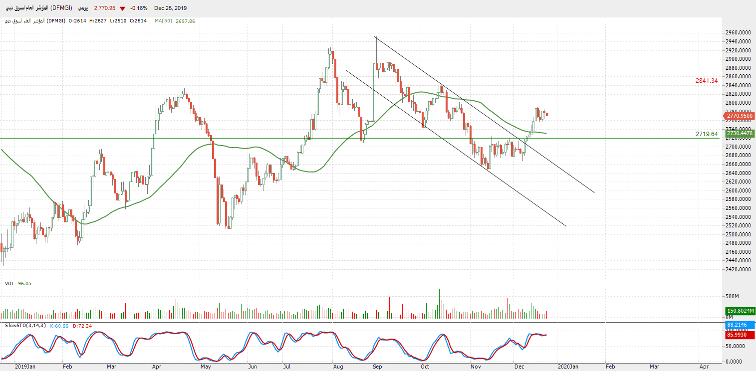 الرسم البياني  للمؤشر العام لسوق دبي 