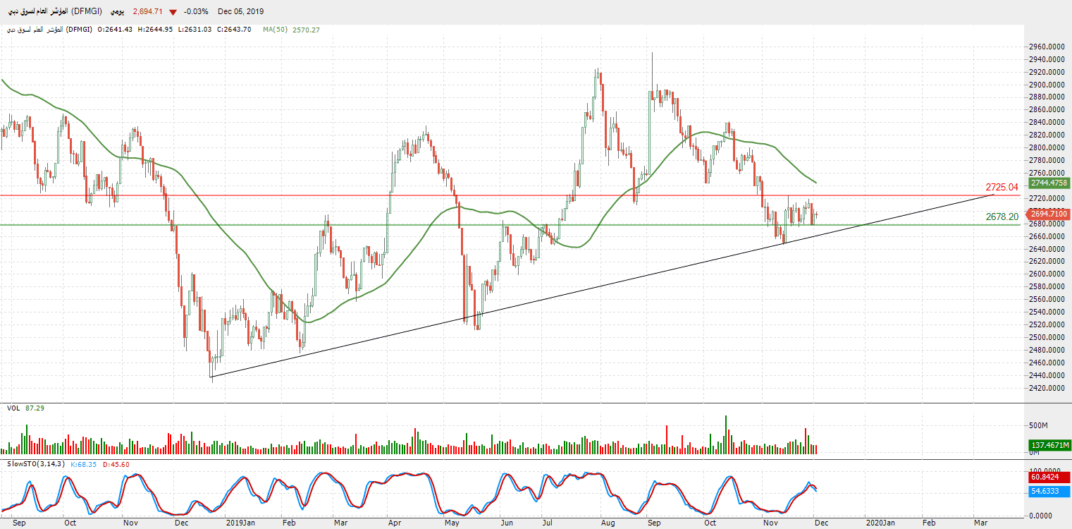 الرسم البياني للمؤشر العام لسوق دبي