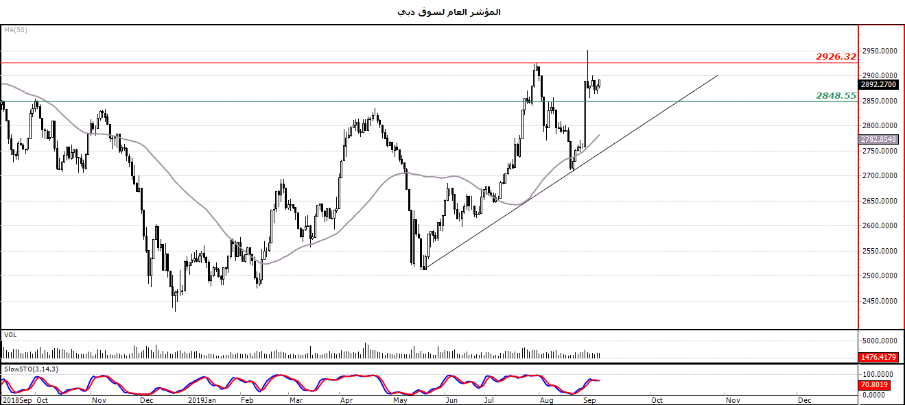المؤشر العام لسوق دبي