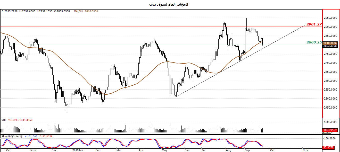الرسم البياني لمؤشر العام لسوق دبي