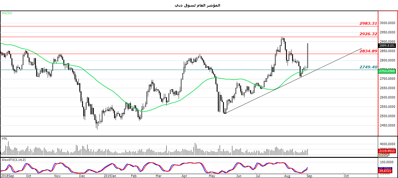 الرسم البياني المؤشر العام لسوق دبي الرسم البياني المؤشر العام لسوق دبي
