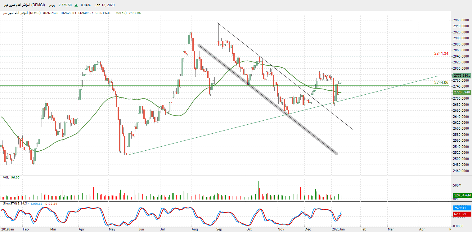 الرسم البياني للمؤشر العام لسوق دبي 
