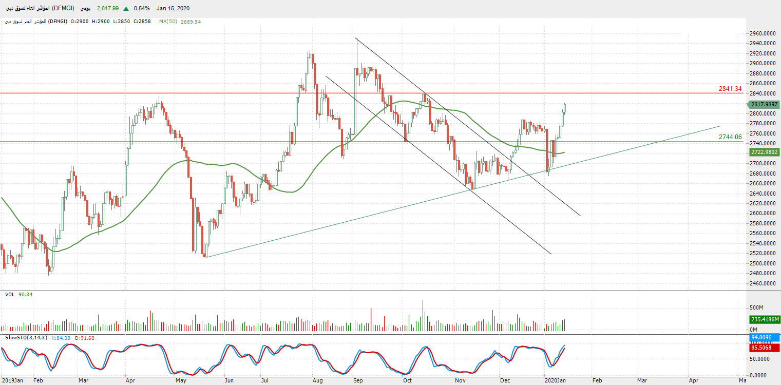 الرسم البياني للمؤشر العام لسوق دبي