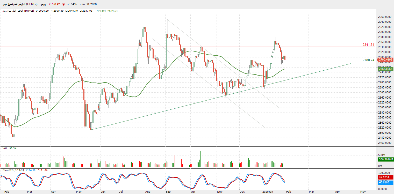 الرسم البياني للمؤشر العام لسوق دبي 