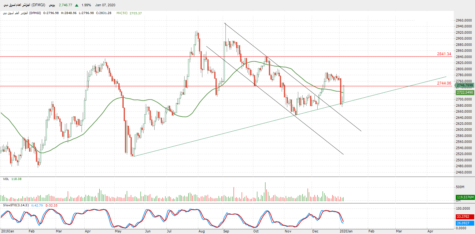 الرسم البياني للمؤشر العام لسوق دبي