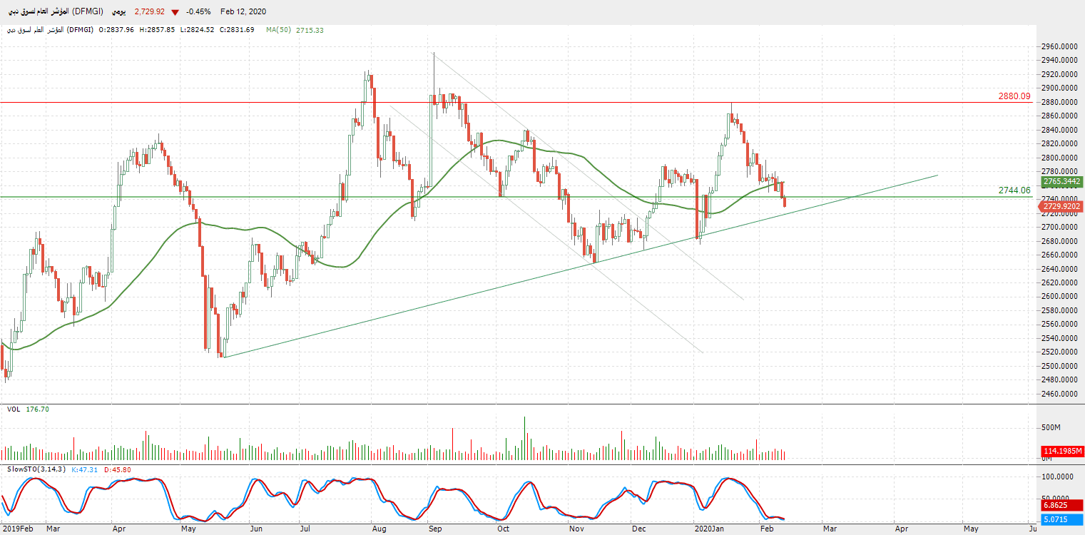 الرسم البياني للمؤشر العام لسوق دبي