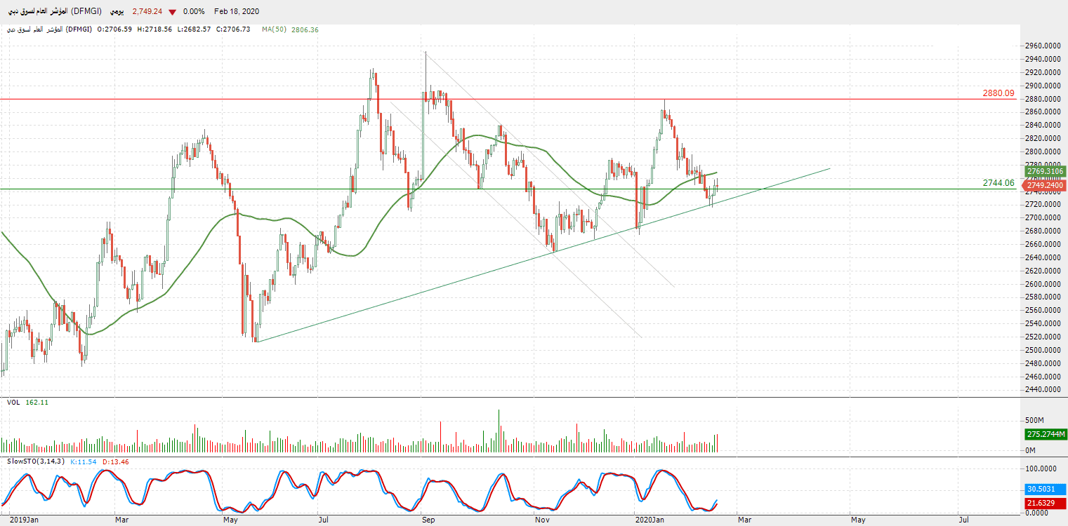 الرسم البياني لسوق دبي 