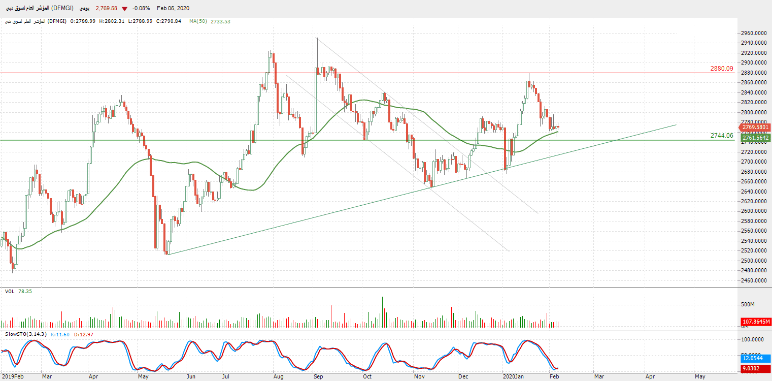 الرسم البياني للمؤشر العام لسوق دبي
