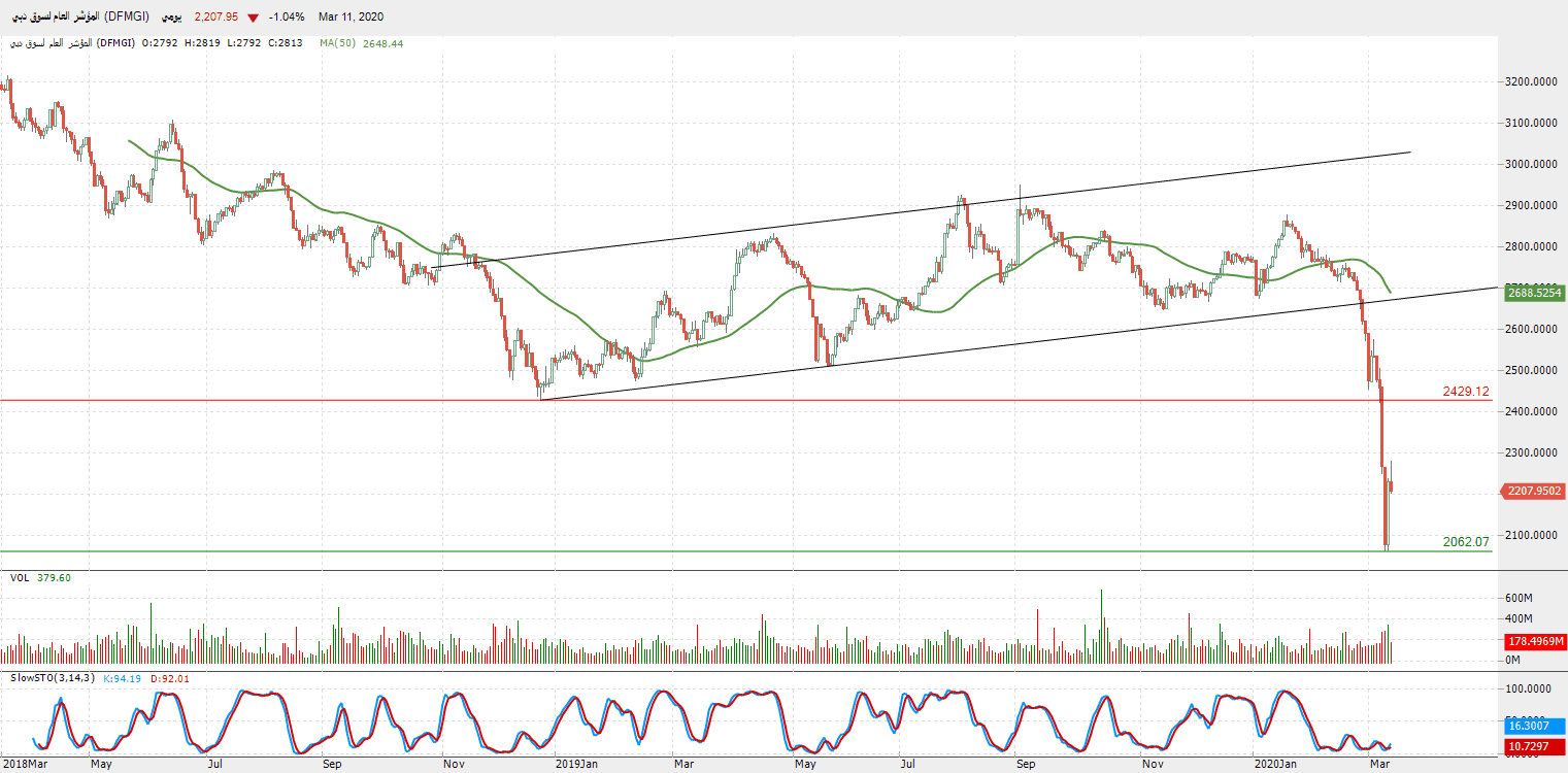 الرسم البياني للمؤشر العام لسوق دبي 
